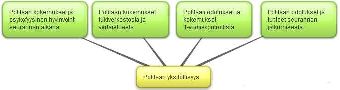 13 yksilöllisyys. (Kuvio 1.) Pelkistettyjä ilmaisuja tarkastellessa huomasimme, kuinka erilaisia potilaiden kokemukset olivat.