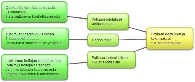 16 1-vuotistarkastuksen odotetuimmaksi asiaksi nousi haastatteluiden perusteella tutkimustulosten kuuleminen ja tähän liittyen potilaat kokivat erilaisia tunteita.