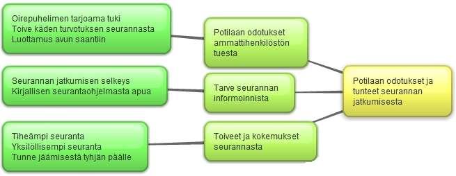 17 Haastattelemamme rintasyöpäpotilaat kokivat, ettei tiivistä hoitosuhdetta ole ollut missään hoitopolun vaiheessa.