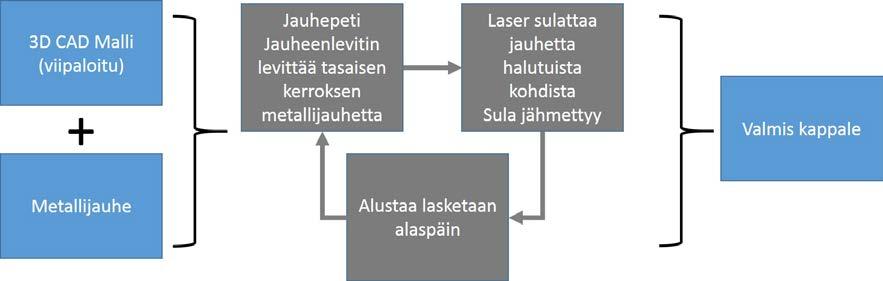 sulavyöhyke, eikä kerrosten väliin jää tyhjää tilaa. Tuloksena on sulametallurginen sidos, jonka ansiosta rakenteesta muodostuu tiivis, ilman huokoisuutta oleva rakenne.