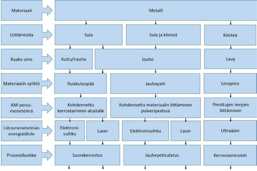 8 3 3D-TULOSTUSTEKNOLOGIAT 3.