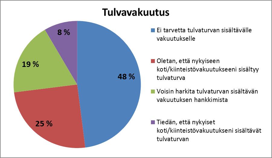 Omakohtaiset*suojaukset* Yli puolet kaikista ja miltei 80 % tulvahaittoja kokeneista vastaajista arvioi, että heillä on tulvan vuoksi kastumisvaarassa olevaa omaisuutta.