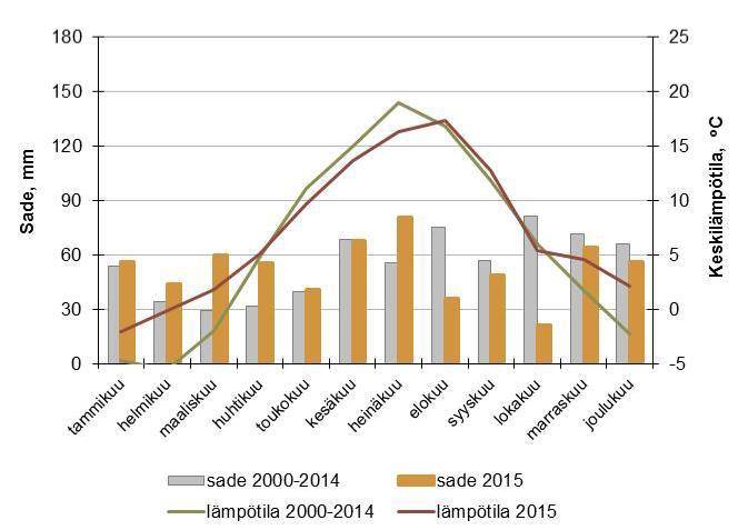 1.3 Sääolosuhteet vuonna 215 Vuosi 215 oli kokonaisuudessaan tavanomaista lämpimämpi ja kuivempi. Vuoden sadesumma Vantaalla, 632 mm, oli noin 5 % keskimääräistä pienempi.