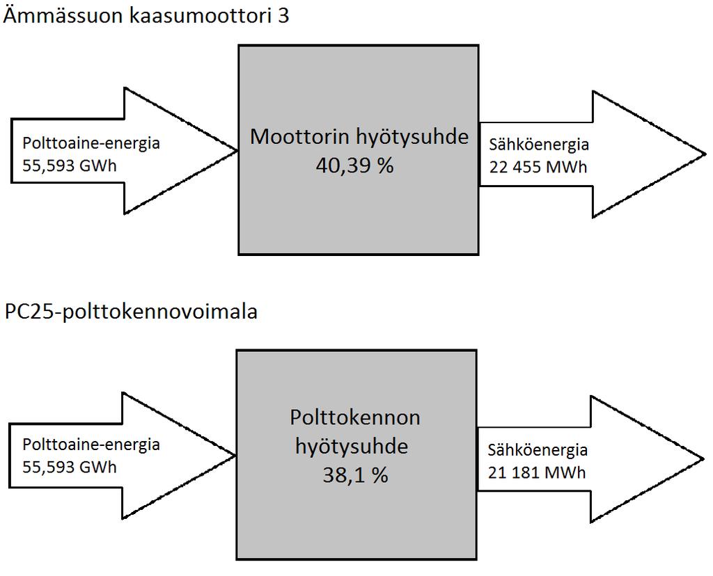 24 Kuva 4. Kaasuvoimalan energiantuotantovaihtoehtojen energiataseet. 7 JOHTOPÄÄTÖKSET Biokaasun ja polttokennotekniikoiden yhdistäminen on mahdollinen ja järkevä ratkaisu.