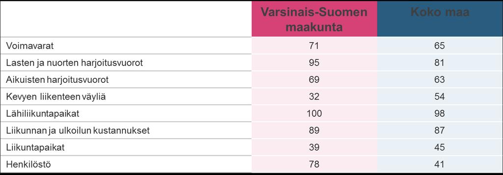 Esimerkki Varsinais-Suomesta (TEAviisari, 2014 ): Liikunta > Voimavarat : Lasten ja nuorten harjoitusvuorot Aikuisten