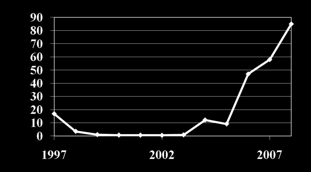 chronic stagnation...i.e. by 13 600 % since the years 2000 2002 http://www.cotcorp.gov.in/statistics.