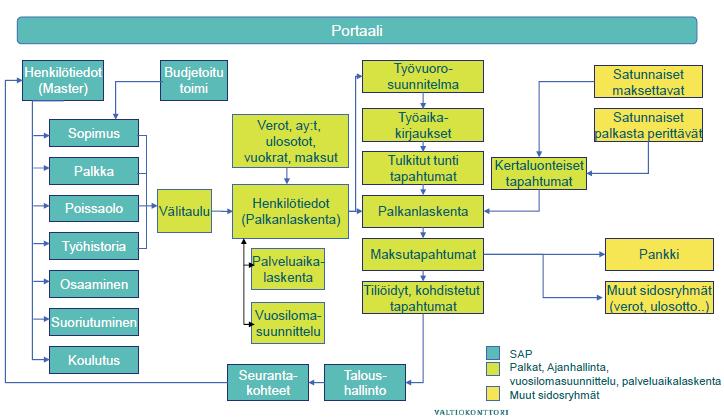 17 kokonaisuus, laskentakohteet siirtyvät sähköisesti Kieku-taloushallinnosta. (Mannonen 2010, 12.