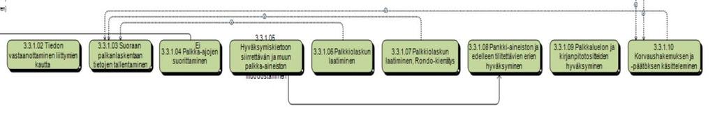 22 Palkan puolelle vastaanotetaan tietoja myös muiden liittymien kautta.