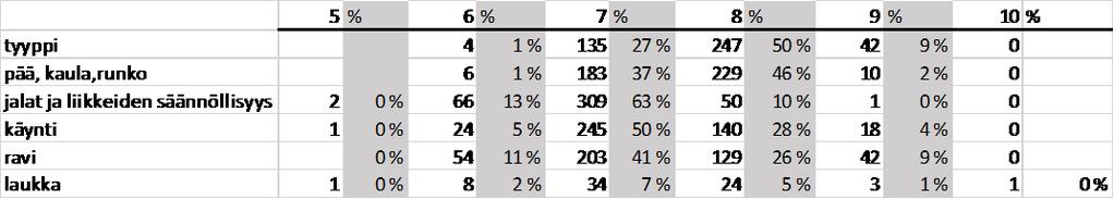 25 Taulukko 12. Kokonaispisteiden prosenttijakaumat Taulukossa 13 on esitetty kokonaispisteiden erot 1-vuotiaiden orien ja 1- vuotiaiden tammojen välillä.