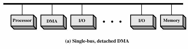 Käynnistys: KJ (ajuri) kertoo DMA-ohjaimelle u suunta: read vai write u mitä I/O-laitetta siirto koskee (jos useita) F laiteosoite: esim.
