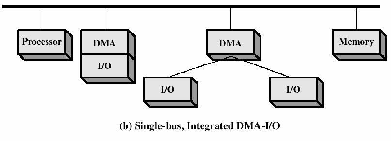 voi vähentää u integroimalla DMA-ohjaimen suoraan laiteohjaimeen u kytkemällä I/O-laitteet omaan väyläänsä, jolloin niiden välinen siirto ilman CPU-väylän käyttöä
