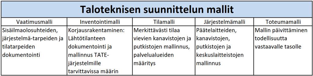 4 rakenteesta voidaan miettiä muita vaihtoehtoja. Ohjelmistojen tulee olla yhteensopivia IFC-tiedostoformaatin kanssa, sillä kaikki tiedonsiirto tapahtuu sen kautta.