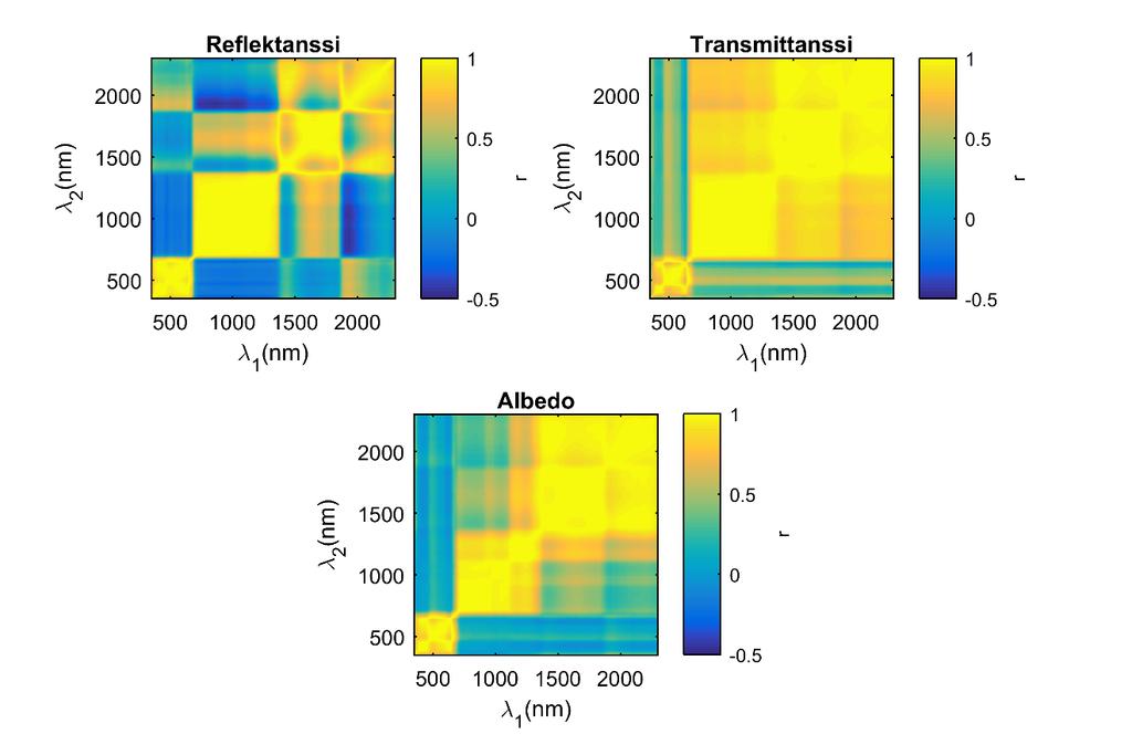 Heikkisen et al. (2010) tulokset vahvistavat punaisen reunan poikkeuksellista käyttäytymistä VIS- ja NIR-alueiden välissä.