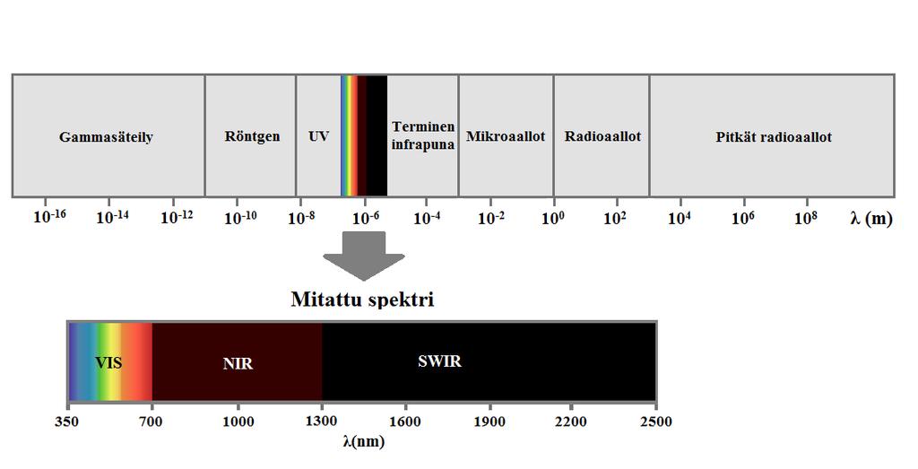 Kuva 1 Sähkömagneettisen säteilyn spektri ja diplomityössä tutkittu aallonpituusalue 1.3.