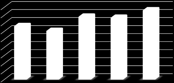 689,53 1.932,74 1.673,55 6.901,23 Yhteensä 13.421,14 12.210,20 15.762,09 15.493,44 17.352,13 74.239,00 Jäsenmäärä 8.251 8.250 8.205 7.919 7.