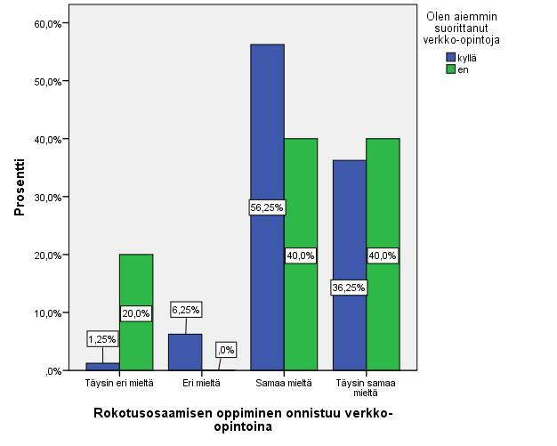 34 Etukäteen en olisi uskonut, että tämän kaltainen kurssi onnistuisi verkkoopiskeluna, mutta olin väärässä.