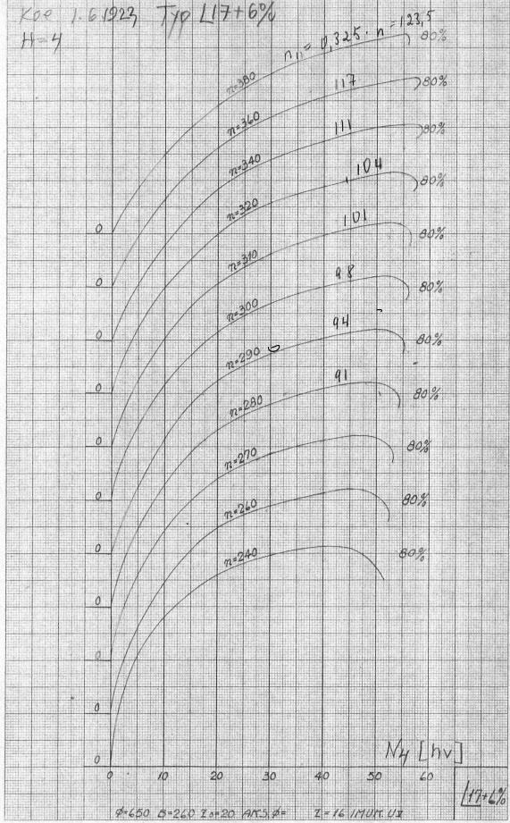 18 KUVA 9. Turpiinin hyötysuhdekäyrät (Andritz Hydro Oy) Kuvat 9 ja 10 sisältävät saman informaation eri muodossa.