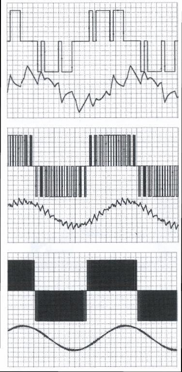 38 KUVA 23. Vaihtosuuntajan pääjännitteen ja virran kuvaajat erilaisilla pulssiluvuilla moottorikäytössä. 150 Hz, 1 khz ja 4 khz.