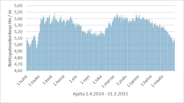 50 pinnankorkeudet. Kankarisveden ja Koskikeskisen pintojen korkeudesta saadaan laskettua nettoputouskorkeus kaavalla (13). Nettoputouskorkeus on laskettu numeerisin arvoin kaavassa (20).