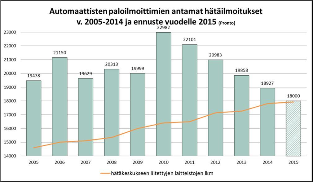 Pelastustoimen tehtävät ilmoitustavan mukaan (2014, Pronto) Virvepäätelait e 1 % Muu ilmoitusta pa 4