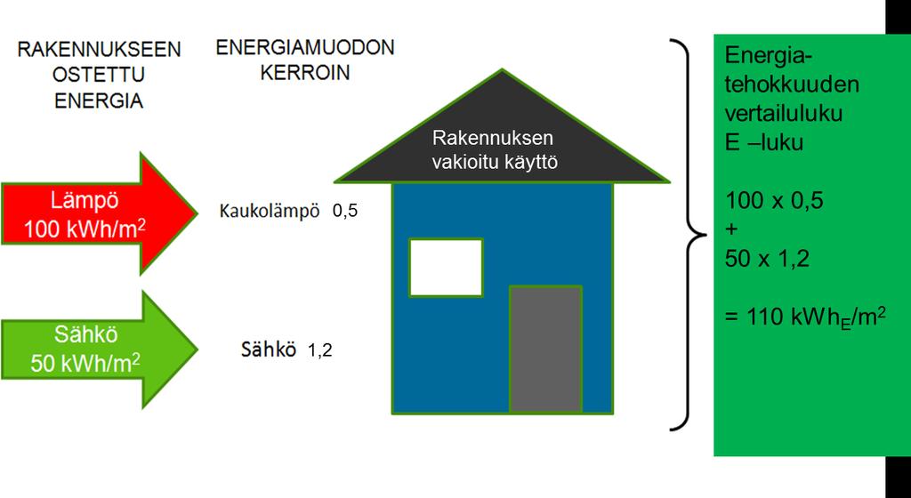 vähimmäisvaatimukset täyttyvät: 1) Laskennallinen energiatehokkuuden vertailuluku (E-luku) tai rakenteellinen