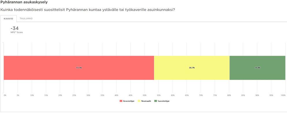 4. Tavoitteet ja niiden mittaaminen Kunnan toiminnan strategiatason mittarit ovat: asukaskokemus (nettosuositteluluku vähintään 50, 4/2017: -34); asukasluvun kasvu (vähintään + 1,9-2,9 % vuodessa,