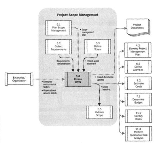 22 Kuva 3. Työn ositus toimii lähtötietona muille prosesseille (PMI, Inc., 2013, s. 126). Kuvasta 3.