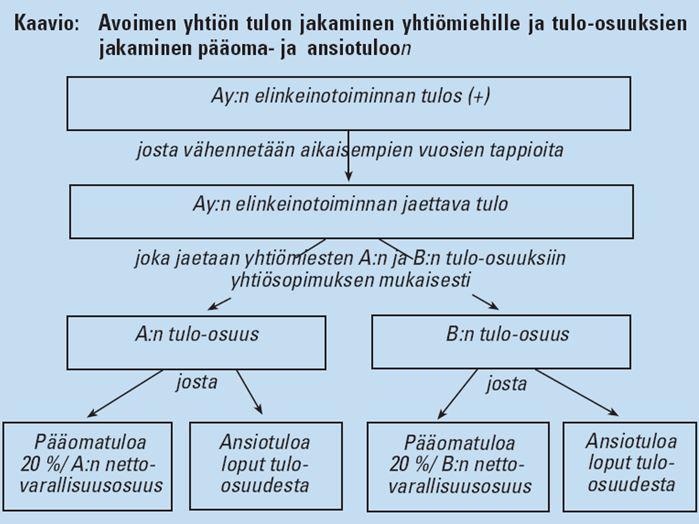 * Jos ay/ky:ssä on useampi vastuunalainen yhtiömies, työtulotiedoissa näkyy jokaisen yhtiömiehen oma osuus niiden yhtymien elinkeinotoiminnan nettovaroista, joissa hän on osakas.