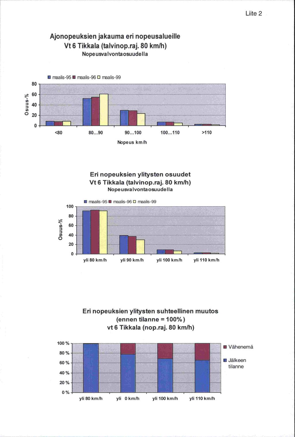 l Lute 2 Ajonopeuksien jakauma eri nopeusalueille Vt 6 Tikkala (talvinop.raj. 8 km/h) Nopeusvalvontaosuudella 8 1 rraalis -95 rraalis -96 rrealis -99 6 4 2 <8 8.9 9...1 1.