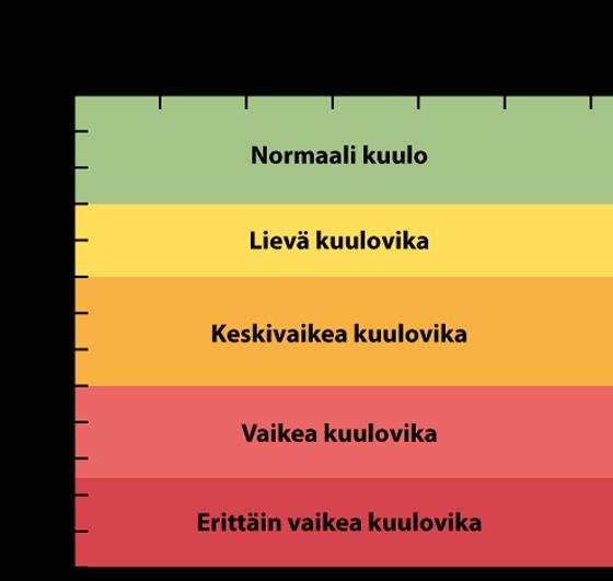 KUVA 2. Kuulovamman asteet (11.) 2.