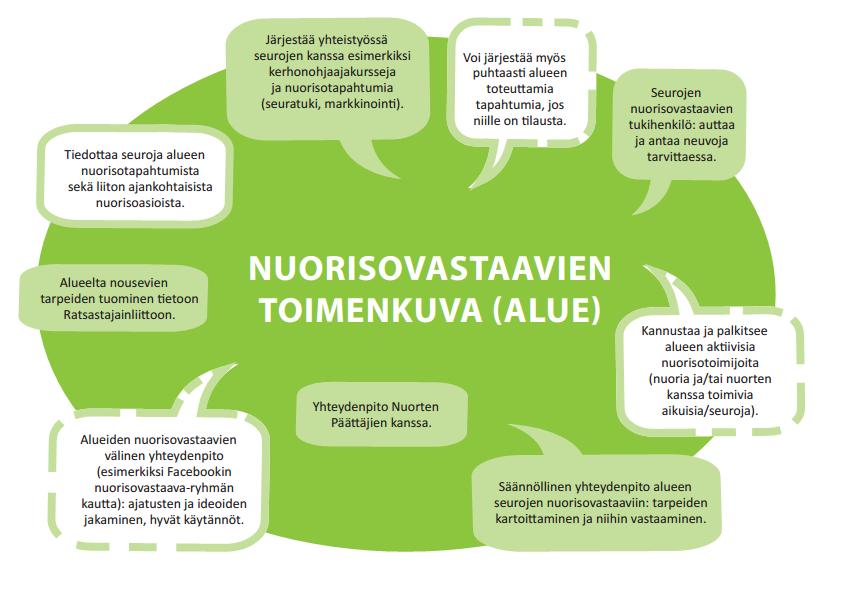 13 Kuvio 2. Alueen nuorisovastaavien toiminnan tueksi laadittu kaavio.