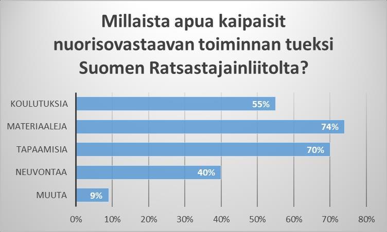 Katsoin tarpeelliseksi kysyä vastaajilta millaista tukea he haluavat jatkossa Suomen Ratsastajainliitolta.