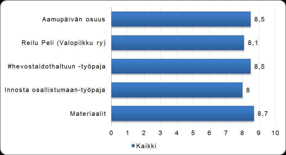 37 Ensimmäisessä kysymyksessä halusimme selvittää, kuinka hyödylliseksi osallistujat kokivat tapahtumapäivän eri osa alueet.