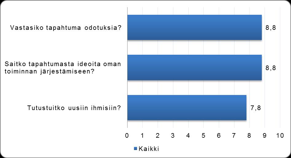 38 Kuvio 10. Vastaajia pyydettiin antamaan arvio tapahtuman sisällöstä. (10 = erinomainen).