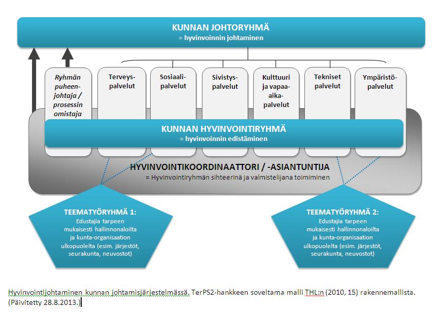 Hyvinvoinnin organisoituminen ja