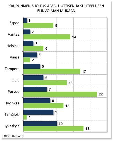 Kaupunkien elinvoiman vertailuanalyysi Suurten ja keskisuurten kaupunkien absoluuttinen ja suhteellinen elinvoima vuosina 2000 2013 (Timo Aro 2015) Tutkimuksessa vertailtiin