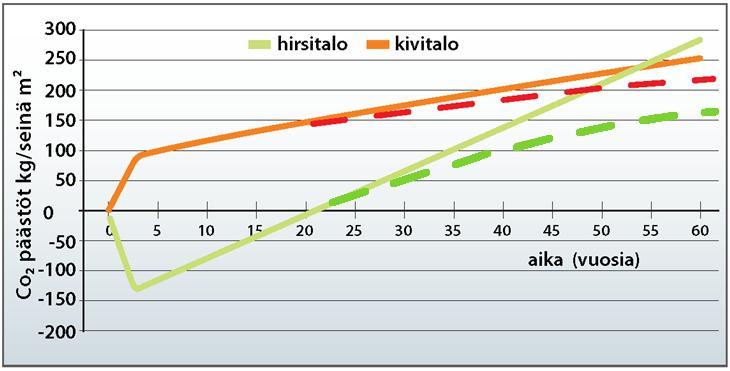 kivitalon (betoni tai tiili) kasvihuonekaasupäästöjä talon elinkaaren aikana.