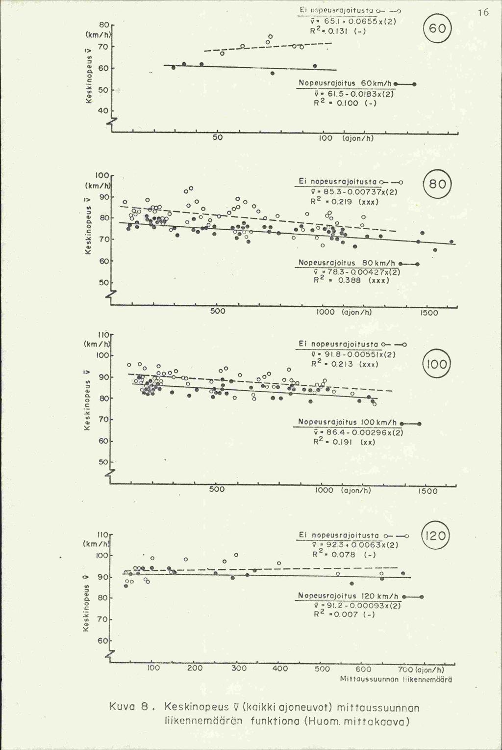 6 (km/h, 7 p ----p----2-------- I Et iypeusrcjjoitusrj o.- c l 65i.O655x(2) R 2 -..131 (-) I - Nopeusrojoitus 6km/h.-. 61.5-.183x(2) R 2 -.