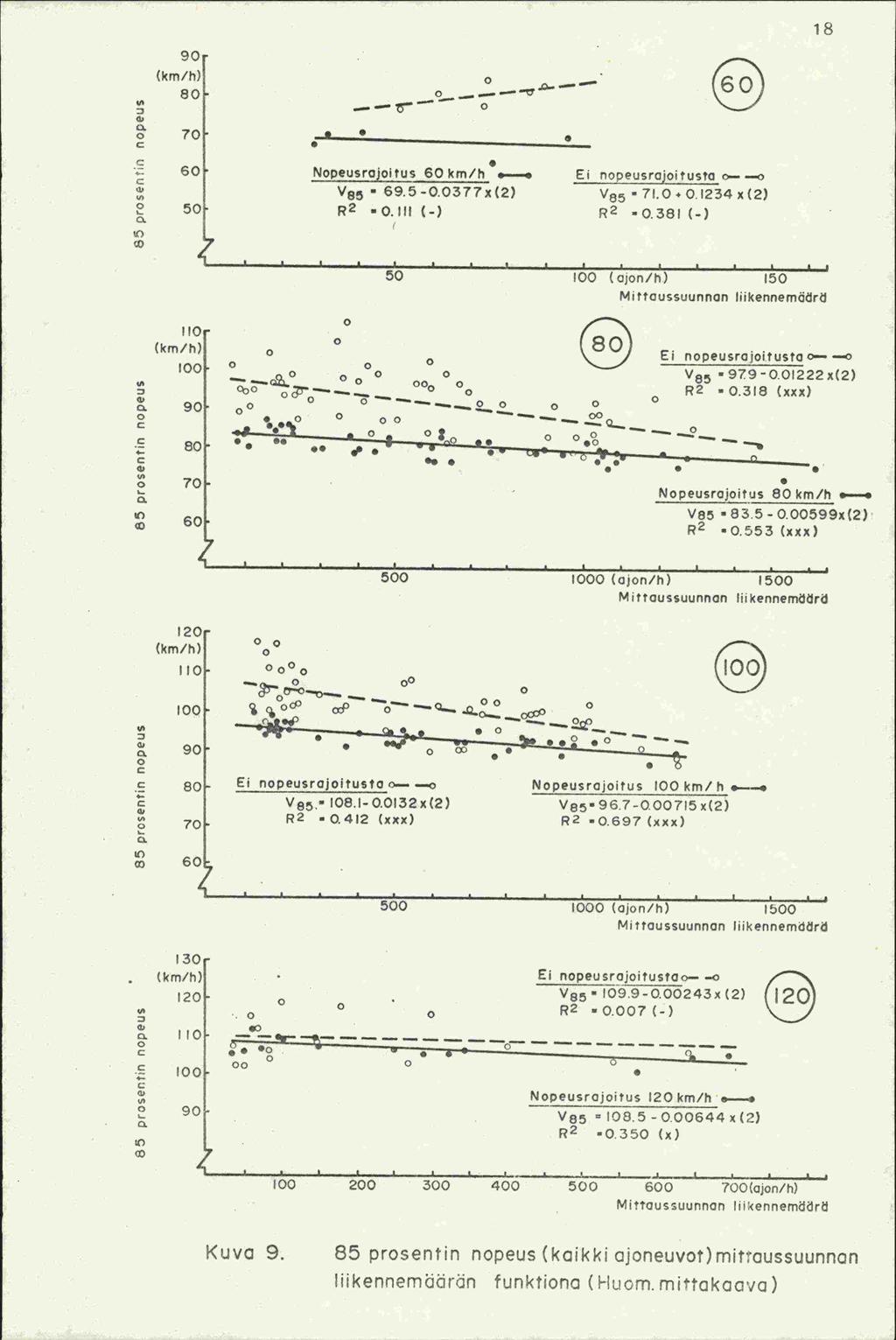 9Or (km/h) 1 8 L I 71. 18. 6 Nopeusrajoitus 6 km/h E nopeusrajoitusto - o V - 89.S -Q.Q377x(2) V85-7l...1234x(2) 5 R 2 -.111 (-) R 2 -.381 (-) co C C 1 (ojon/h) 15 Mttcussuunnon hikennemädrij!