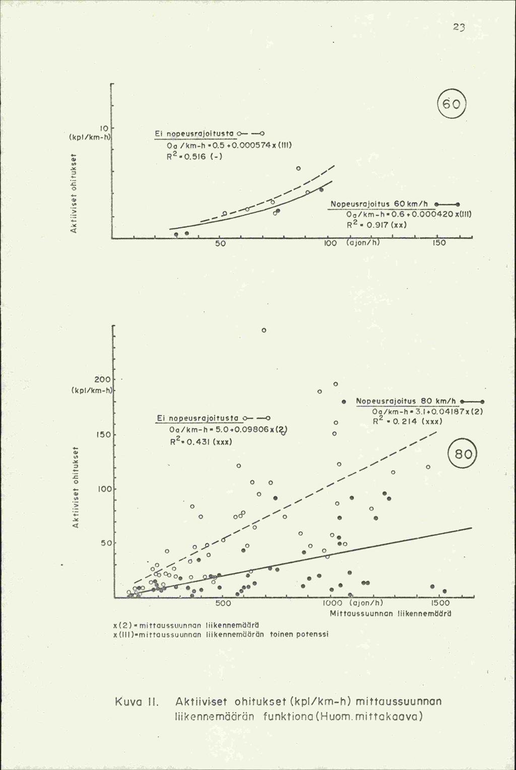 23 lo (kpt/km -h) VI Ei nopeusrojoitusta Oo 1km -h -.5,.574x(lll) 2 -.516 (-) R -I UI Nopeusrojoitu3 6 km/h. /km -h -.6.42 x(lll) 2 -.