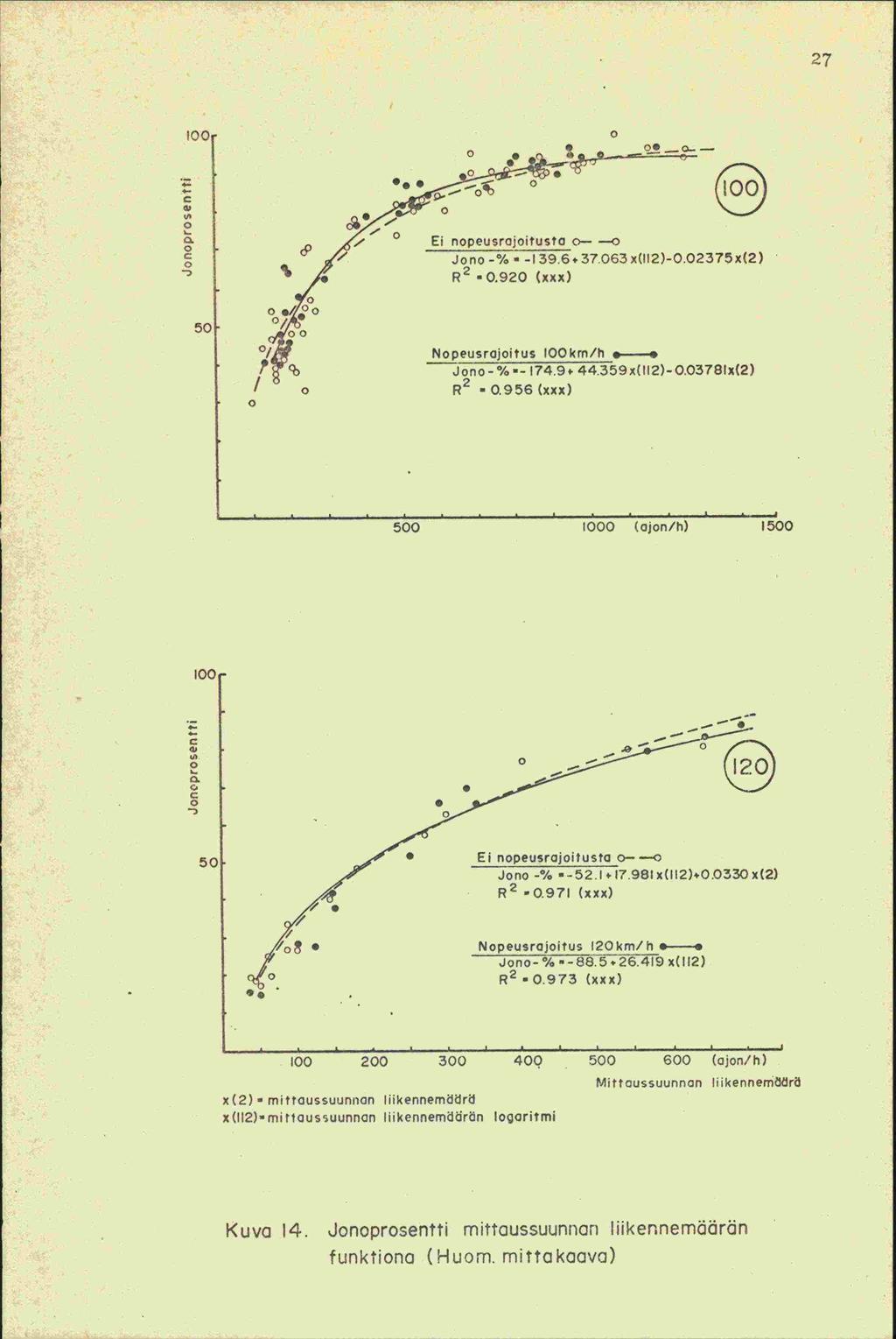 27 1 Ø S o C ) o 5. o, Ei nopeusrojoitusta o o / Jono -%--139.6.37.63x(112)-.2375x(2). -.92 (xxx) 5, Nopeusrajoitus 1km/h. -. 7 Thono-%-174.9s44.359x(112) -.3781x(2) / R 2 -.