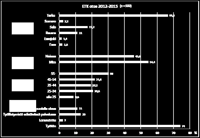 31.12.2015 THL aineistot samasta otoksesta Palkattomat ajat 460 henkilöä 1.1.2012-31.12.2015 Ansaintajaksot 328 henkilöä 1.