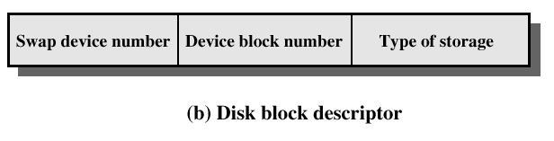 UNIX/Solaris: Tietorakenteita Disk block descriptor - alkio per virt.