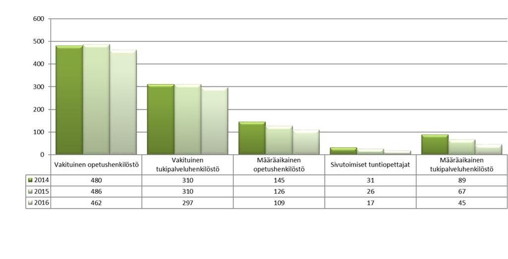 Määräaikaisia oli 171 henkilöä eli 20 % henkilöstöstä (2015: 22 %).