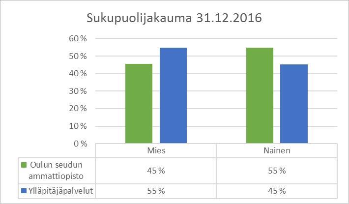 Taulukko 19 KT Kuntatyönantajan henkilöstöraporttia koskevan suosituksen mukainen henkilöstön ikärakenteen tarkastelu Ikä vuosina 2014 2015 2016 Prosenttiosuus henkilöstöstä 2016 alle 30 41 30 25 2,8