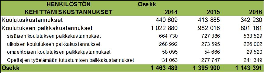 kolme työpäivää vuodessa edellyttäen, että koulutuksesta tai opinnoista on olennaista hyötyä hakijan työtehtävien hoitamiselle tai opinnot edistävät yksikön työtehtävien suorittamista.