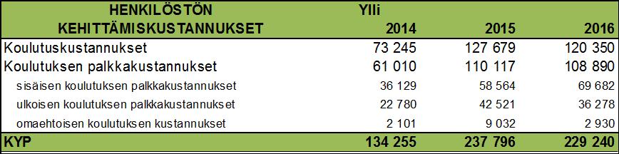 Taulukko 34 Ylläpitäjäpalvelujen kehittämiskustannukset 2014 2016 Henkilöstön kehittämiskustannukset sisältävät koulutuksen palkkakustannukset koulutuspäivien ajalta, koulutuskustannukset