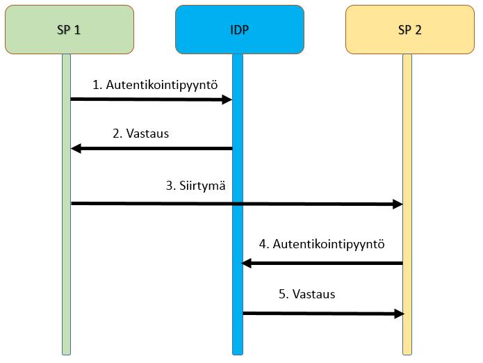 13 Kuva 1. Kertakirjautumisprosessin kulku Kuvassa 1. on kuvattu seuraavat kertakirjautumisen vaiheet: 1. Käyttäjä on palveluntarjoajan SP1 sivulla ja haluaa autentikoitua palveluun.