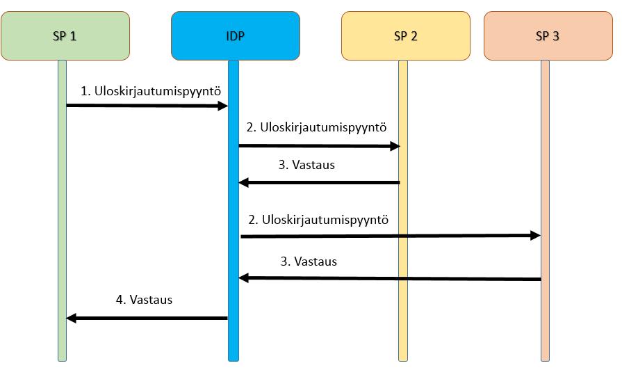 14 4. Kun käyttäjä yrittää autentikoitua palveluun SP2, luo järjestelmä autentikointipyynnön, joka välitetään käyttäjän selaimen avulla idp:lle. 5.