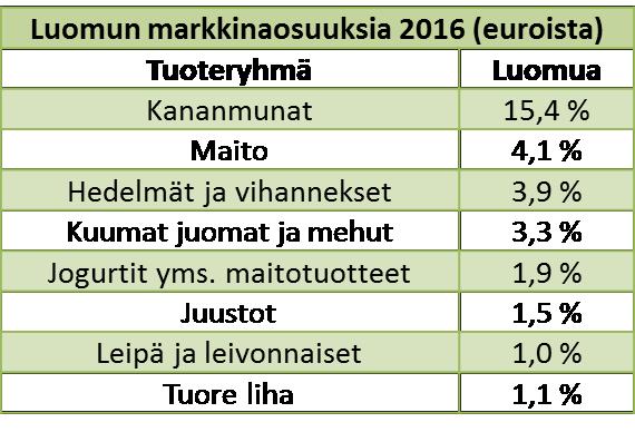 Markkinakatsaus Luomumyynti kasvoi v. 2016 14 %.